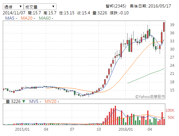 當你還在擔心大盤破低時, 有些股票已經創了萬點高點