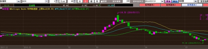 技術分析看法分享-[簡易篇]