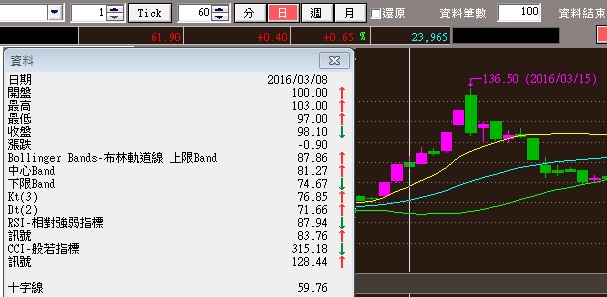 技術分析看法分享-[簡易篇]