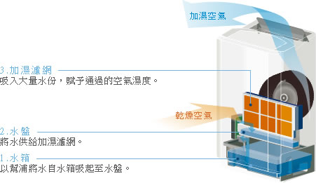 日立 除濕、加濕、空氣清淨 三機一體 UDP-J100簡單開箱