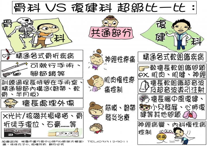 ~史上最完整 復健科 運動傷害衛教單 請服用~