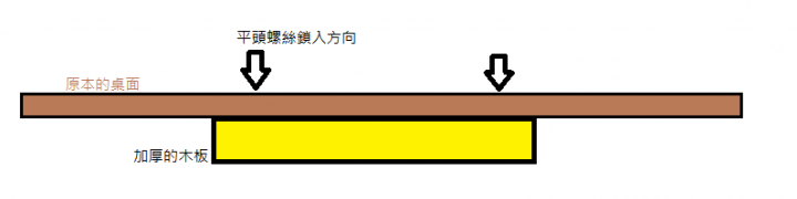 [可行性詢問] 書桌加厚再裝鍵盤架
