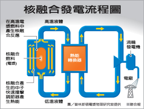 台灣有研發核融合發電嗎  ?