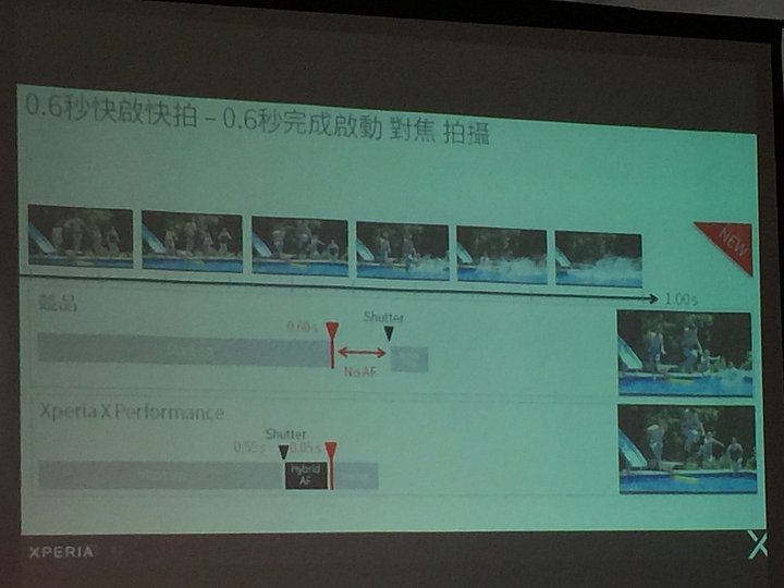 [體驗文章]Sony新機~Xperia X系列手機高雄體驗會