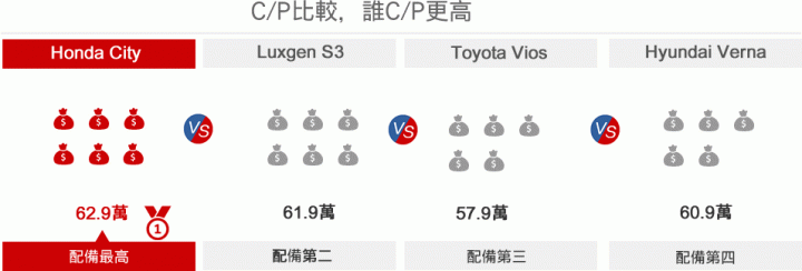 City PK S3 ，你會怎麼選 ？