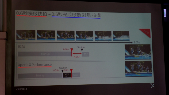 【體驗 】捕抓瞬間的感動 SONY Xperia X 系列 《台中場》