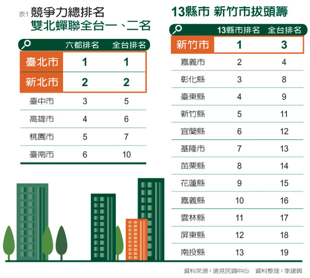 縣市總體競爭力新竹市奪下13縣市組第一名