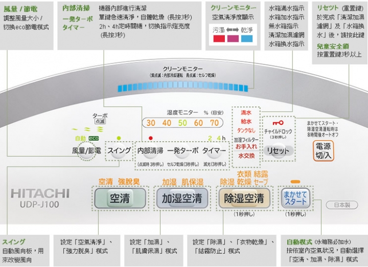 日立 除濕、加濕、空氣清淨 三機一體 UDP-J100簡單開箱