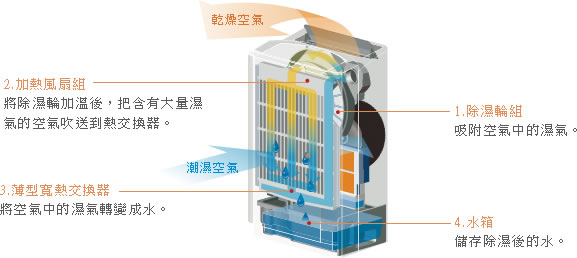 日立 除濕、加濕、空氣清淨 三機一體 UDP-J100簡單開箱