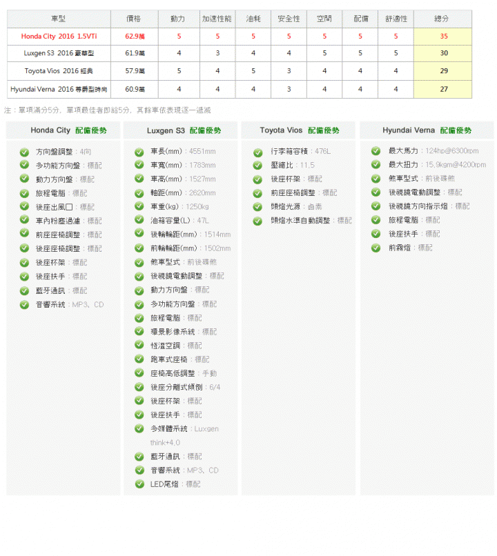 City PK S3 ，你會怎麼選 ？