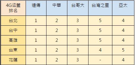 [分享]五大電信4G涵蓋整理