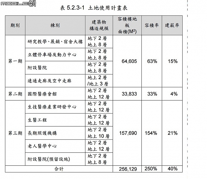 中國醫藥大學新竹縣健康產業園區環境影響說明書