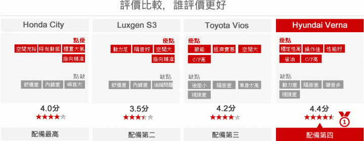 City PK S3 ，你會怎麼選 ？