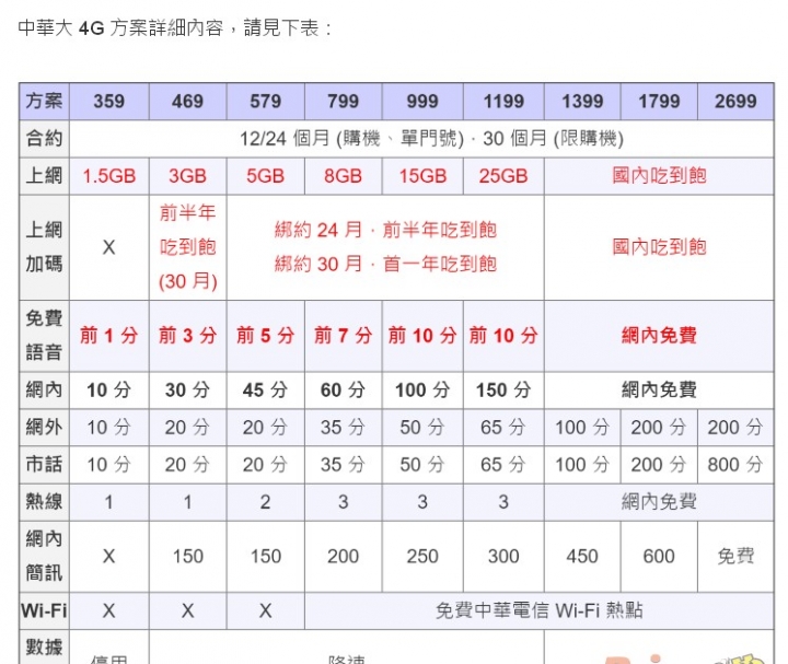 中華大4G門檻變高了嗎???