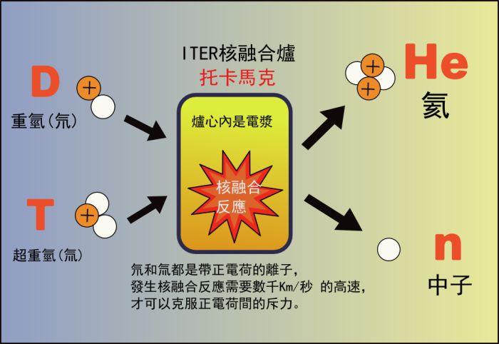 台灣有研發核融合發電嗎  ?