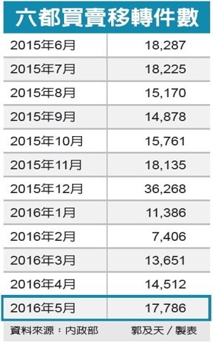 房市連三升，春燕先蹤