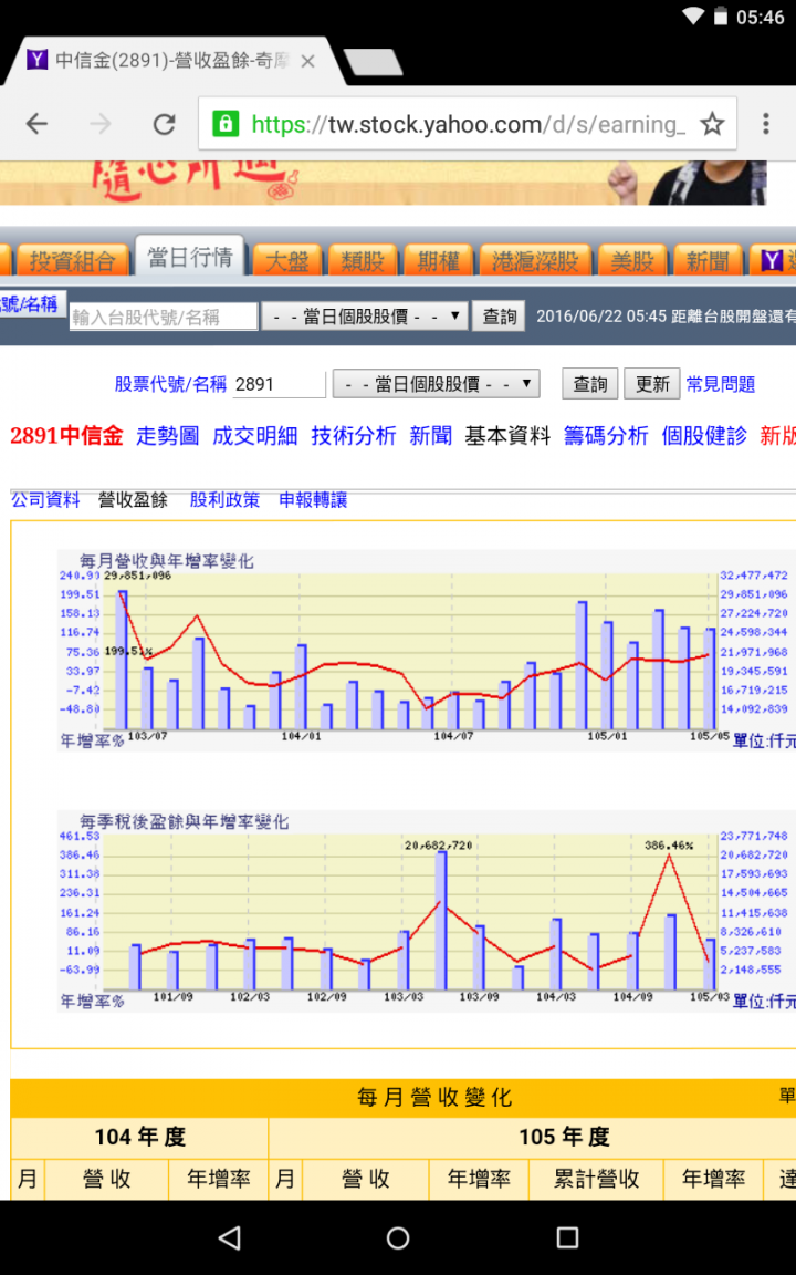 營收增加，盈餘減少，散戶瘋狂追買