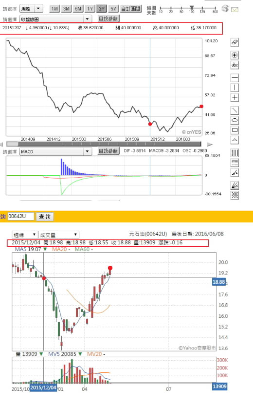 元大石油ETF(00642U)與原油走勢漲幅比較