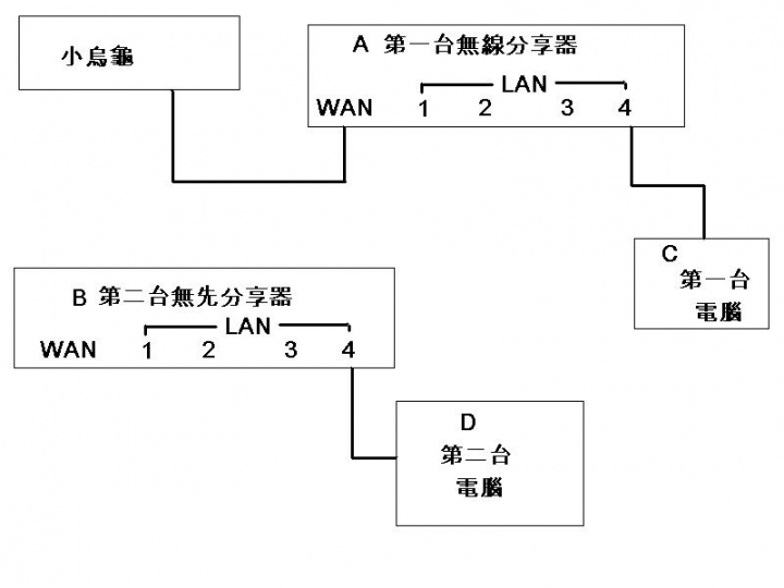 基地台與分享器轉有線設定問題--**--求救