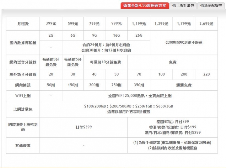 遠傳跟台哥大最明顯的差別是?