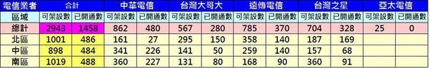 [分享]五大電信4G涵蓋整理