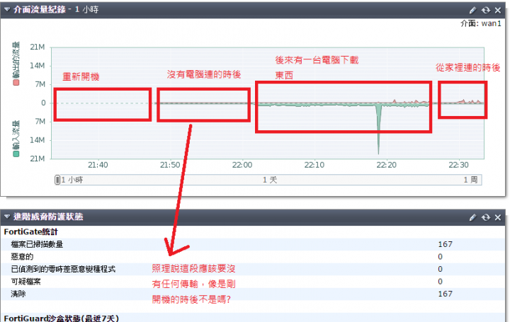 FORTIGATE 60D 在無人連線下 還是一直發出