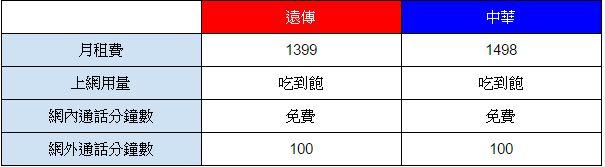 遠傳VS.中華