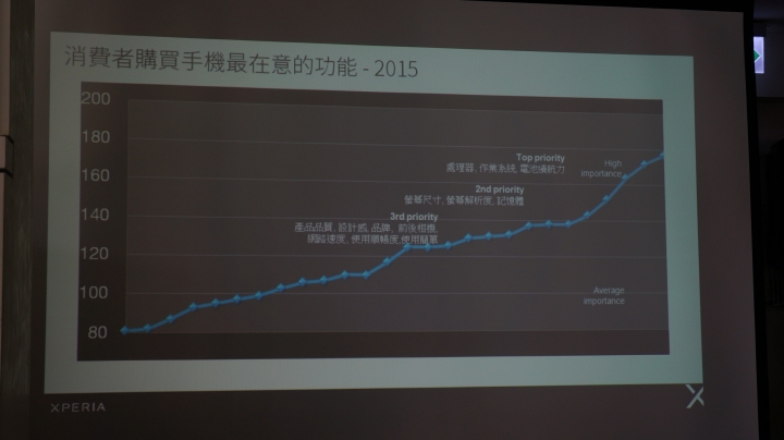 【體驗 】捕抓瞬間的感動 SONY Xperia X 系列 《台中場》