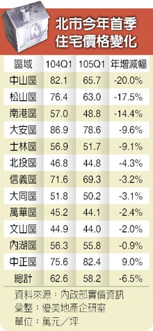 北市房價下修 中山區跌2成最慘