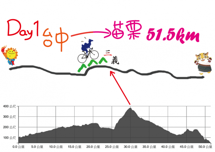 2016鐵駱駝10周年踏板上的勇者30周年單車環島生活體驗隊 (前4天+說明會)