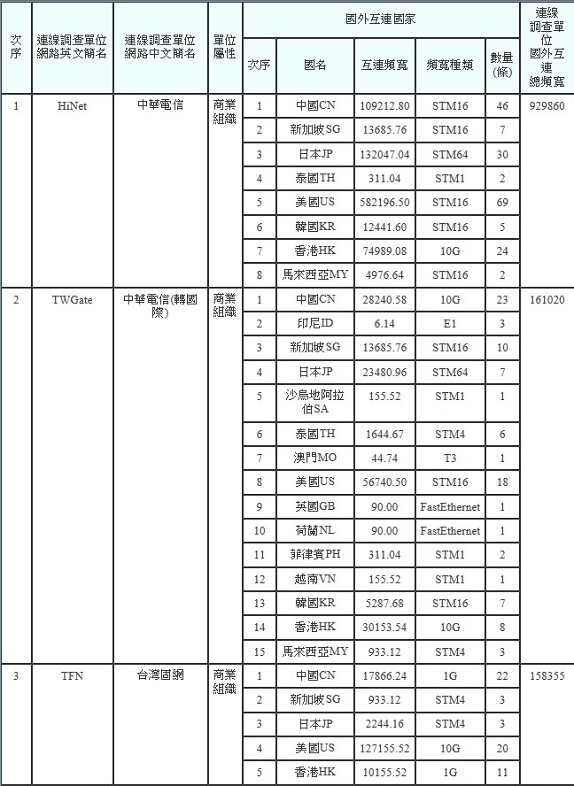 2016年國內三大家用ISP固網連線圖