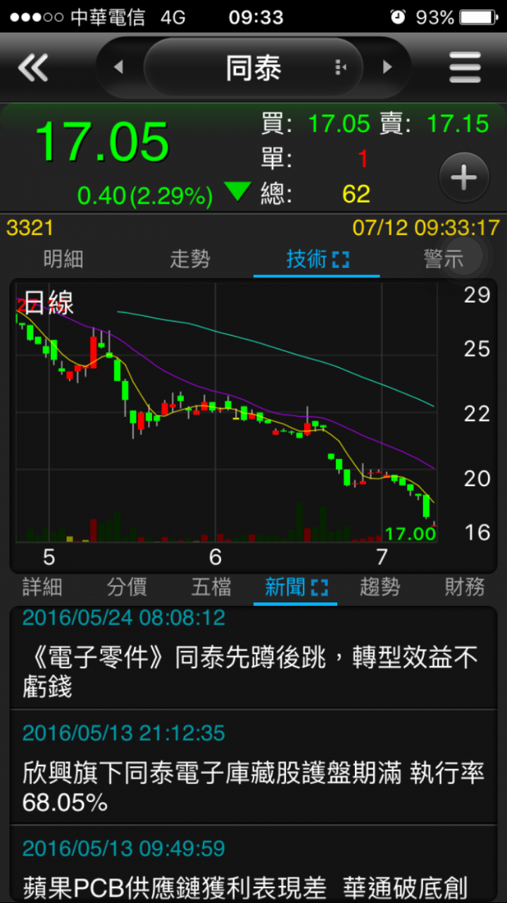 同泰⋯先蹲後跳⋯蹲到快躺平了！