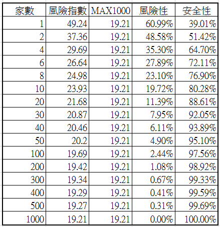 應該投資幾檔股票才可以避免非系統性風險