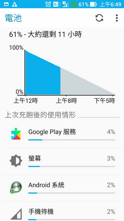 想請教,關於ZF3 ze520kl 待機一晚耗電4X%...