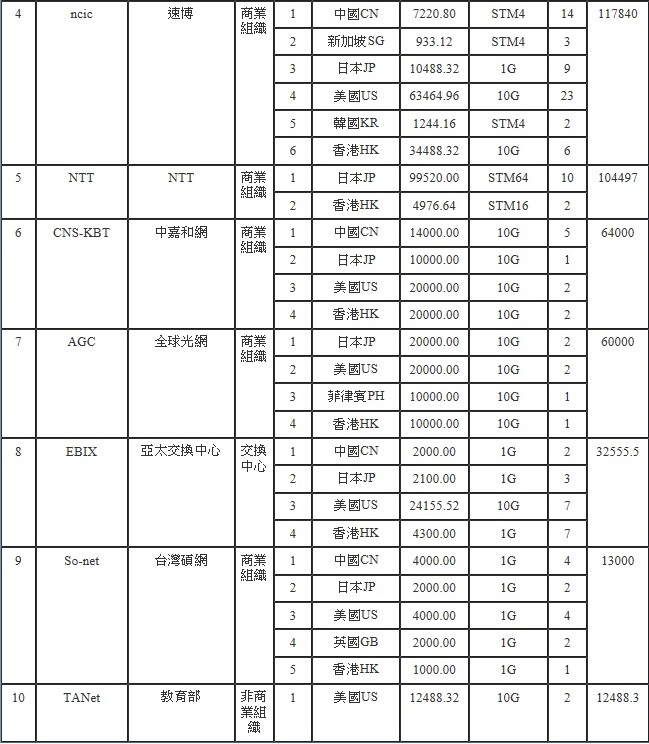 2016年國內三大家用ISP固網連線圖