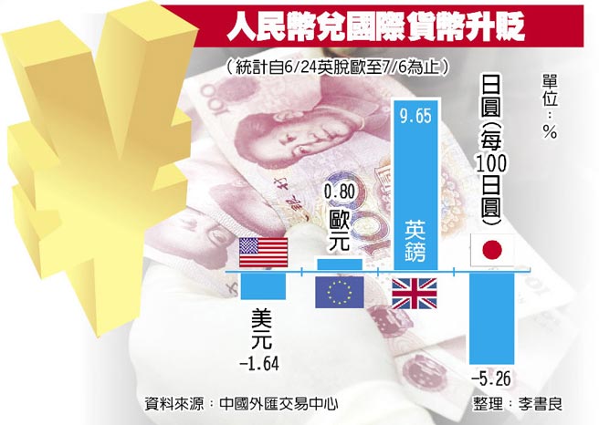 《討論》投資人民幣，有賺？〈人民幣破7〉人民幣重貶 銀行員：像世界末日