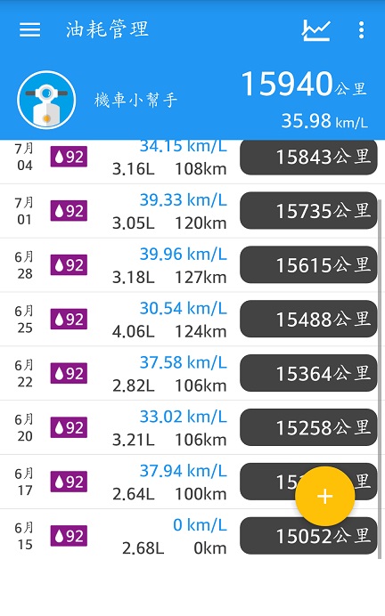 --競戰4代--滿週歲油耗保養分享