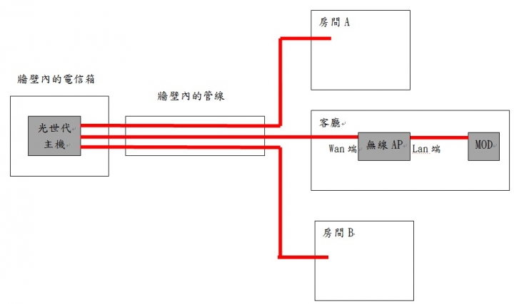 請推薦可以接MOD的無線AP