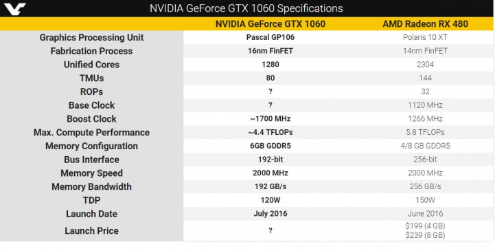 Nvidia GTX 1060 much faster' than AMD RX 480