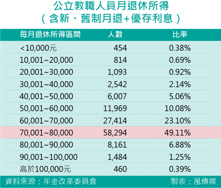 軍公教最「肥」的是教師這一群：逾半月退超過7萬