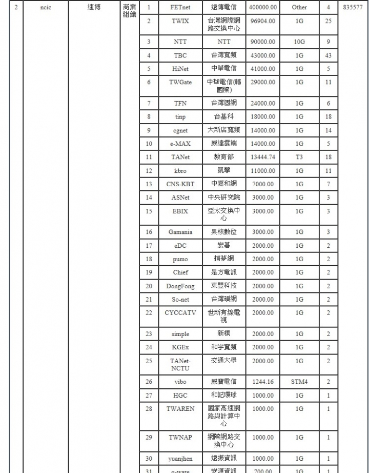 2016年國內三大家用ISP固網連線圖