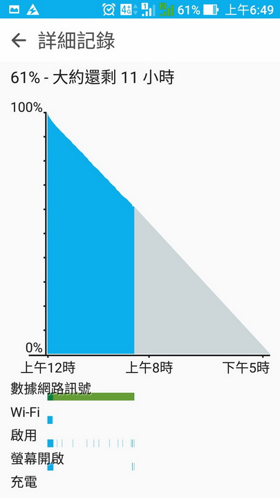 想請教,關於ZF3 ze520kl 待機一晚耗電4X%...