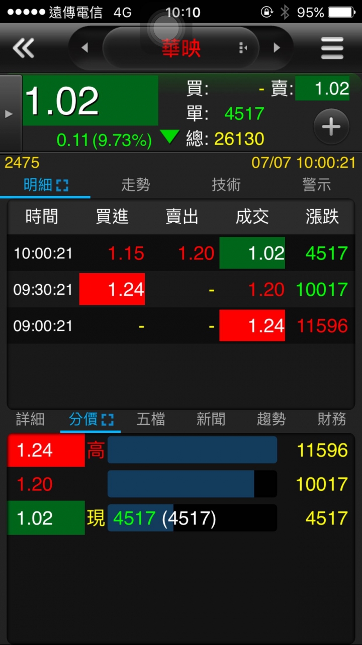 華映漲停變跌停- Mobile01