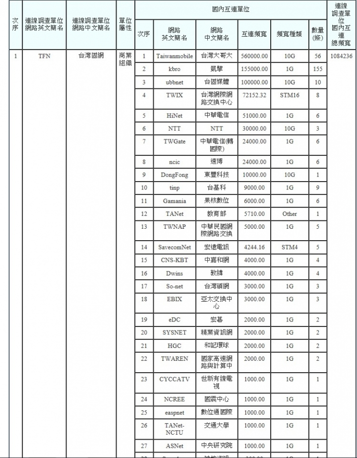 2016年國內三大家用ISP固網連線圖