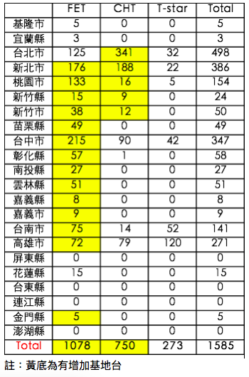 新竹市終於也建了!!!