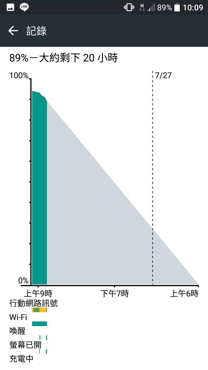 Htc 10什麼都關了wifi還是一直耗電