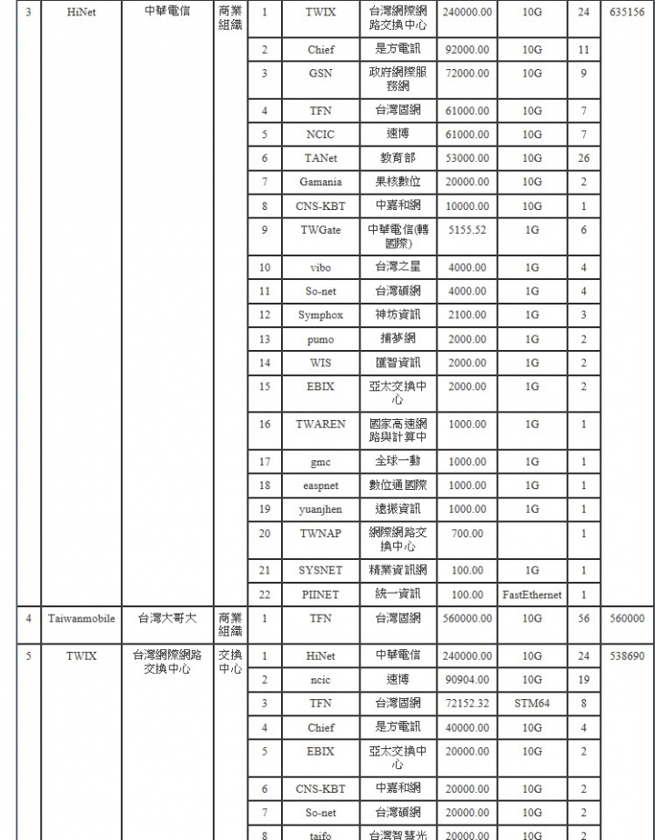 2016年國內三大家用ISP固網連線圖