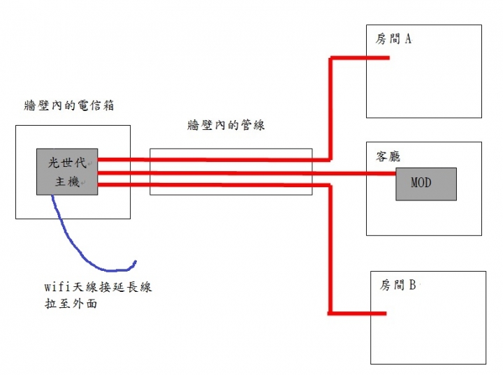 請推薦可以接MOD的無線AP