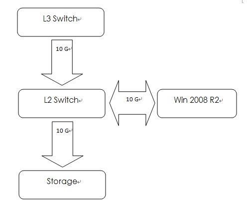 File Server網路架構問題