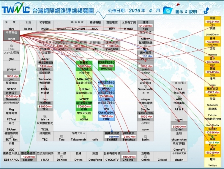 2016年國內三大家用ISP固網連線圖